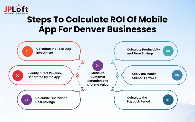 Steps to Calculate ROI of Mobile App for Denver Businesses